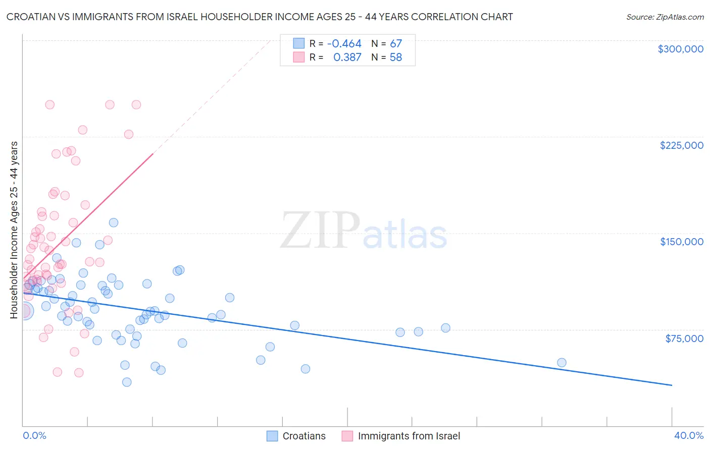 Croatian vs Immigrants from Israel Householder Income Ages 25 - 44 years