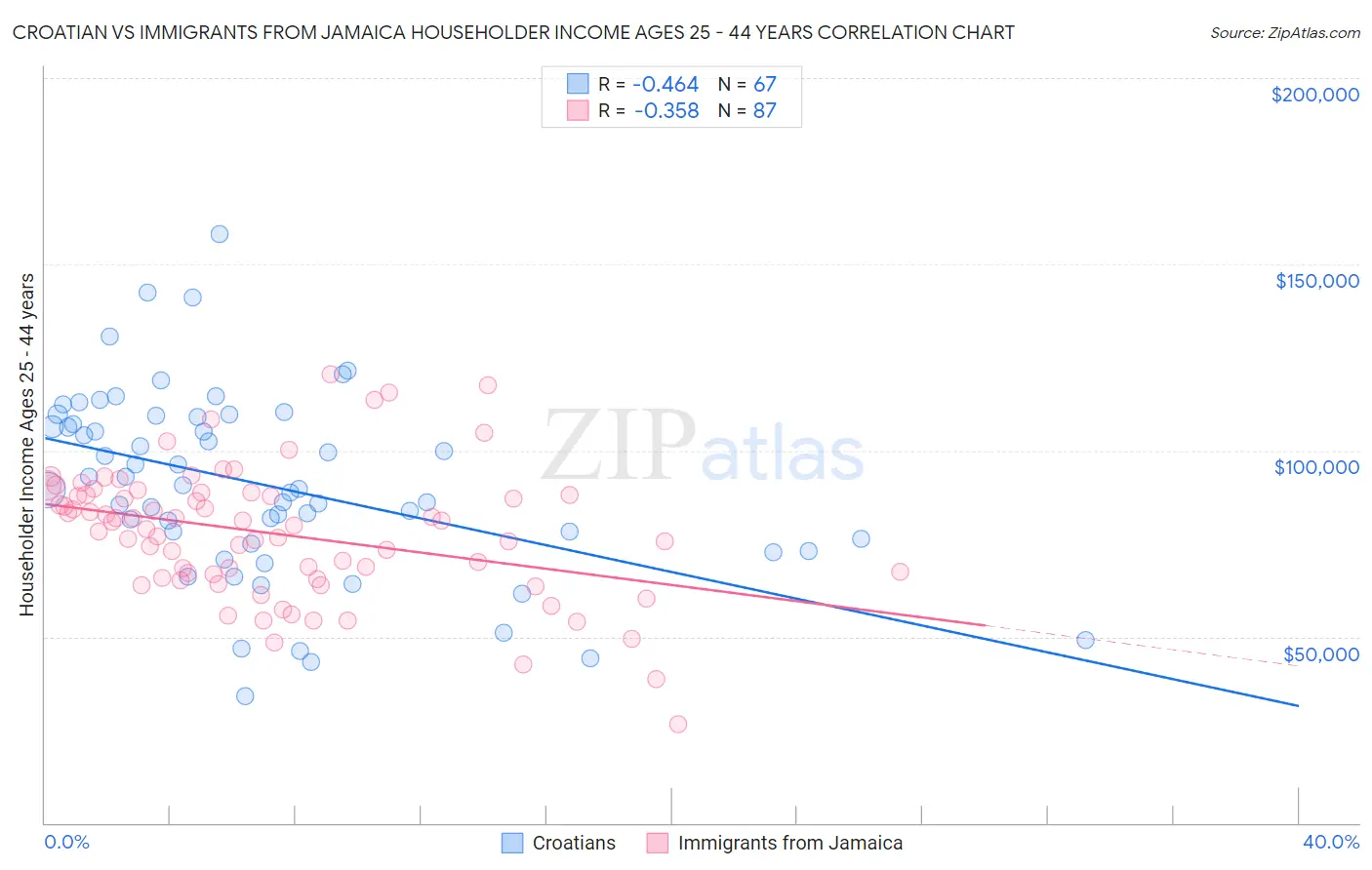Croatian vs Immigrants from Jamaica Householder Income Ages 25 - 44 years