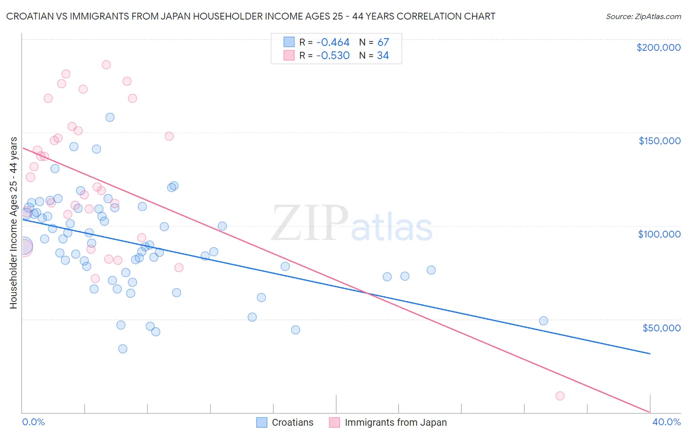 Croatian vs Immigrants from Japan Householder Income Ages 25 - 44 years
