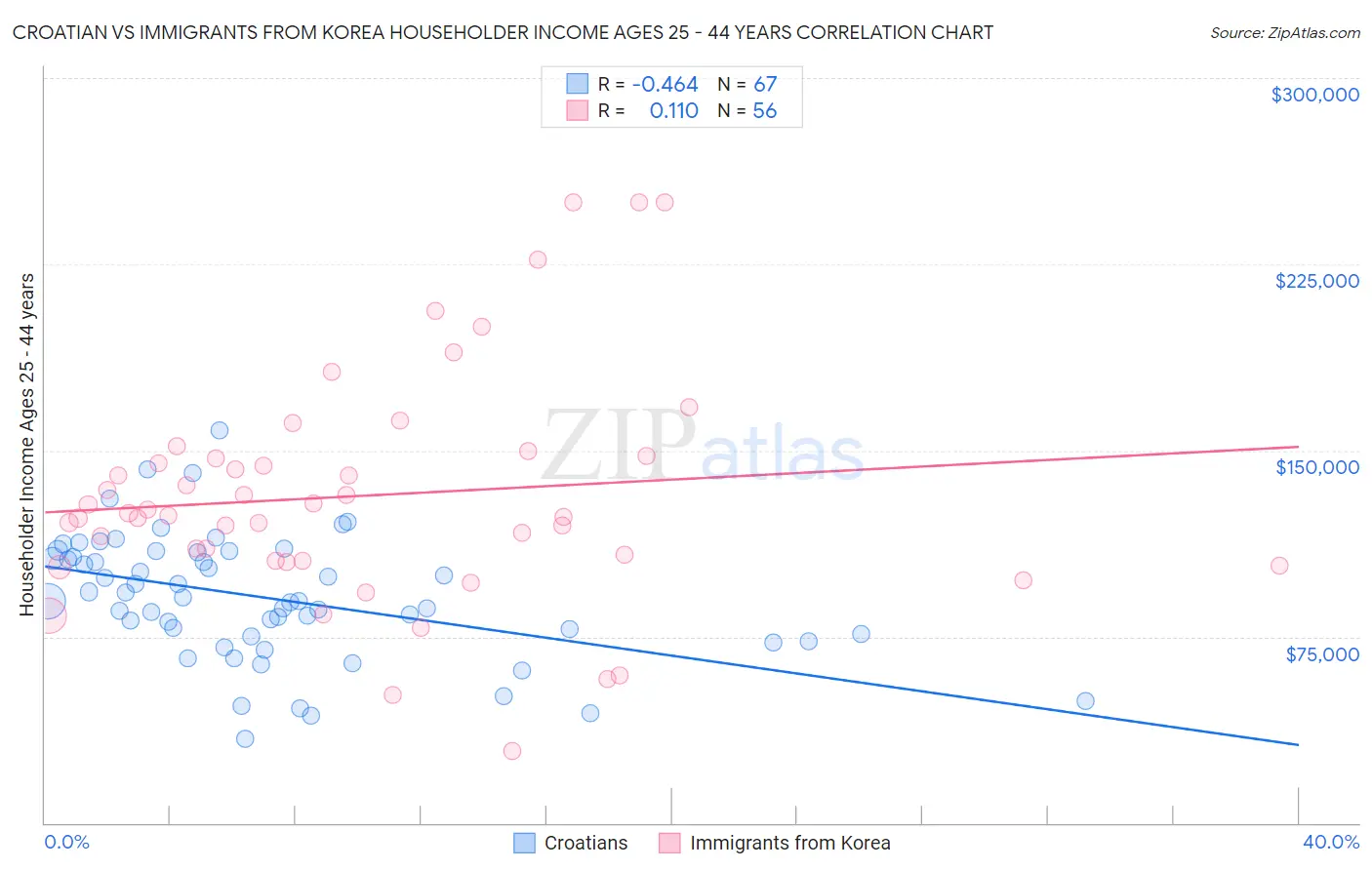 Croatian vs Immigrants from Korea Householder Income Ages 25 - 44 years