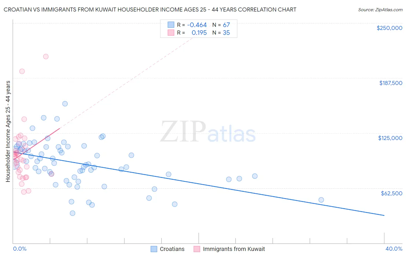 Croatian vs Immigrants from Kuwait Householder Income Ages 25 - 44 years