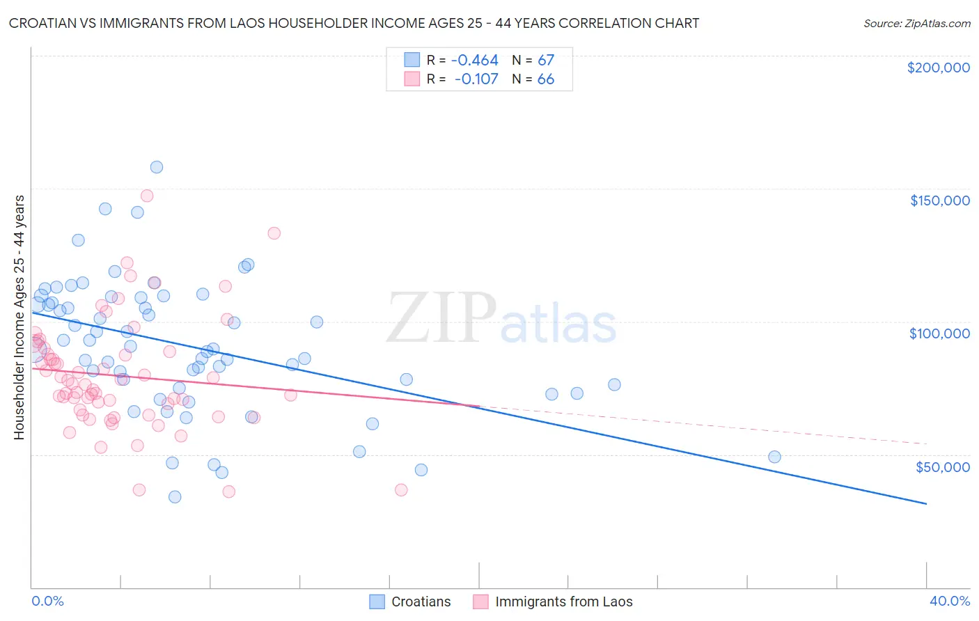 Croatian vs Immigrants from Laos Householder Income Ages 25 - 44 years