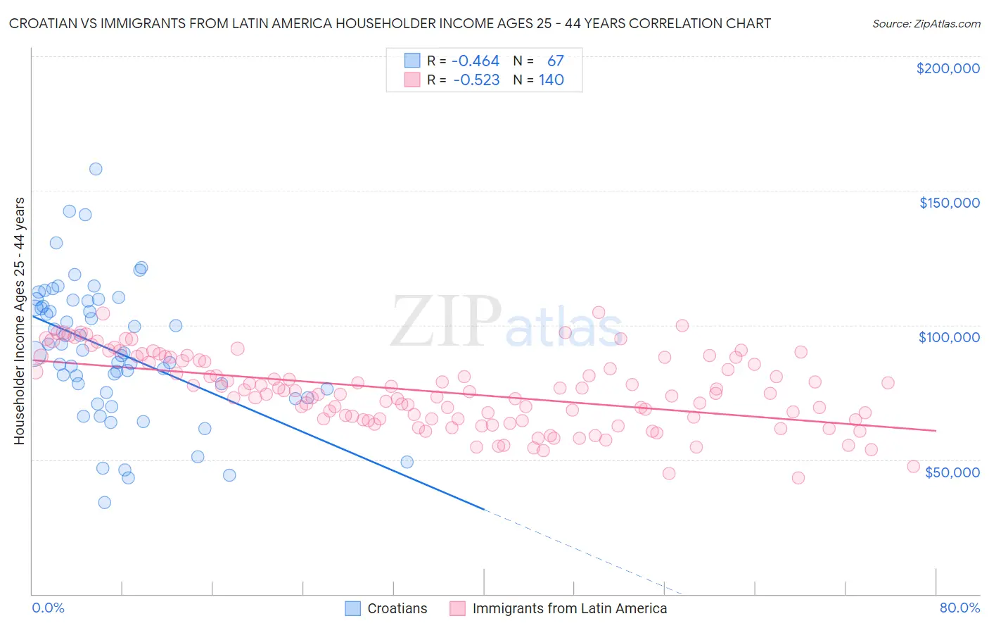 Croatian vs Immigrants from Latin America Householder Income Ages 25 - 44 years