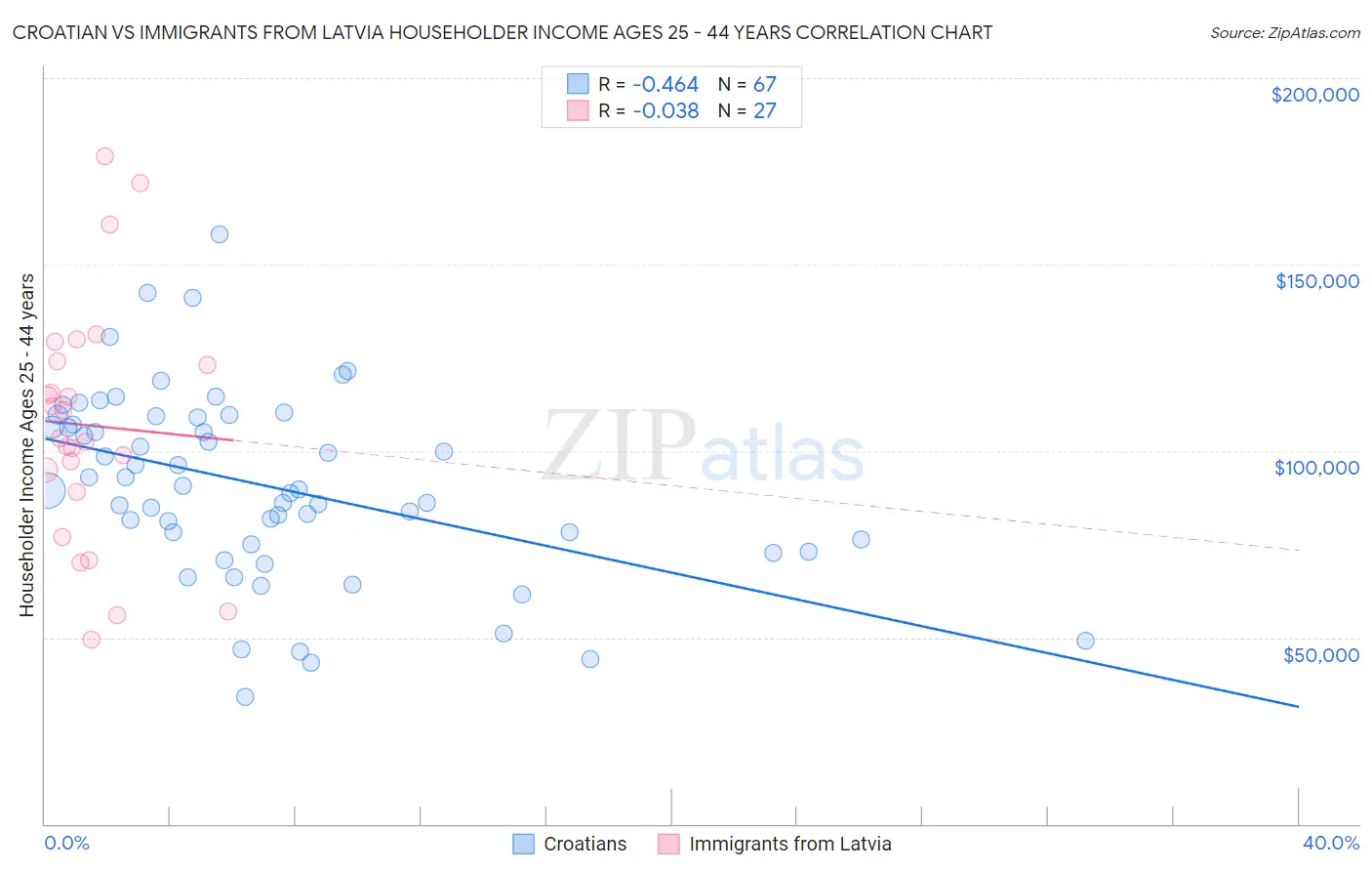 Croatian vs Immigrants from Latvia Householder Income Ages 25 - 44 years