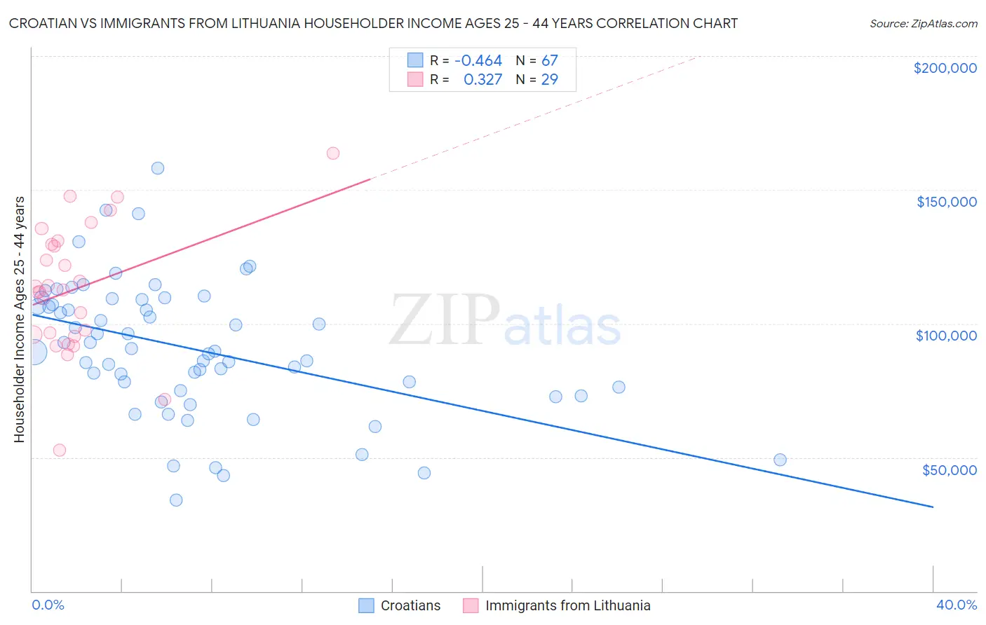 Croatian vs Immigrants from Lithuania Householder Income Ages 25 - 44 years