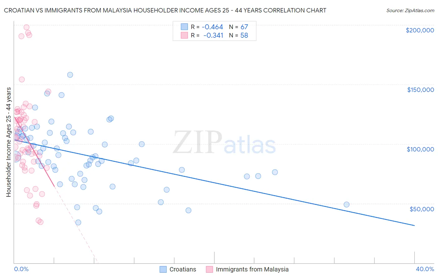 Croatian vs Immigrants from Malaysia Householder Income Ages 25 - 44 years