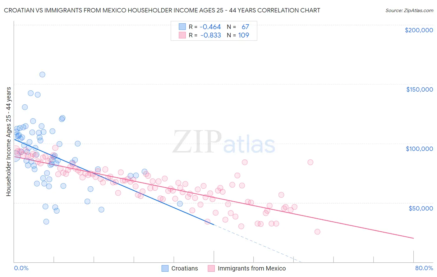 Croatian vs Immigrants from Mexico Householder Income Ages 25 - 44 years