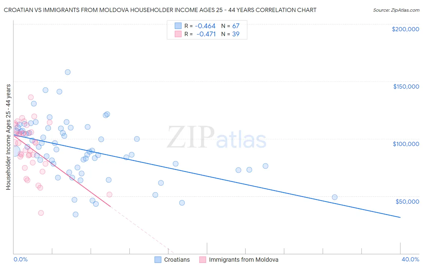 Croatian vs Immigrants from Moldova Householder Income Ages 25 - 44 years