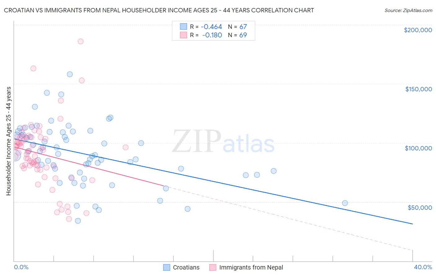 Croatian vs Immigrants from Nepal Householder Income Ages 25 - 44 years