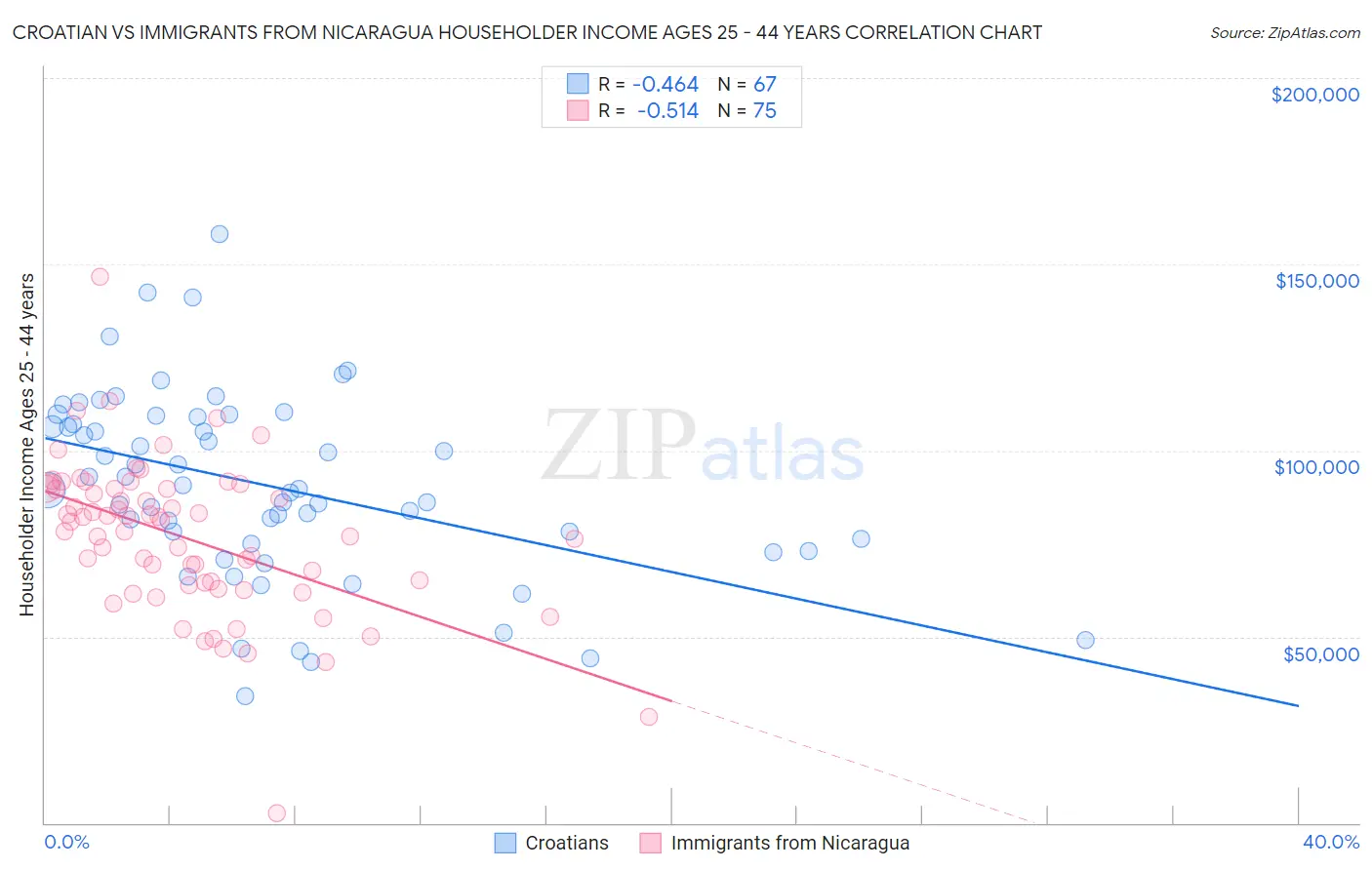 Croatian vs Immigrants from Nicaragua Householder Income Ages 25 - 44 years