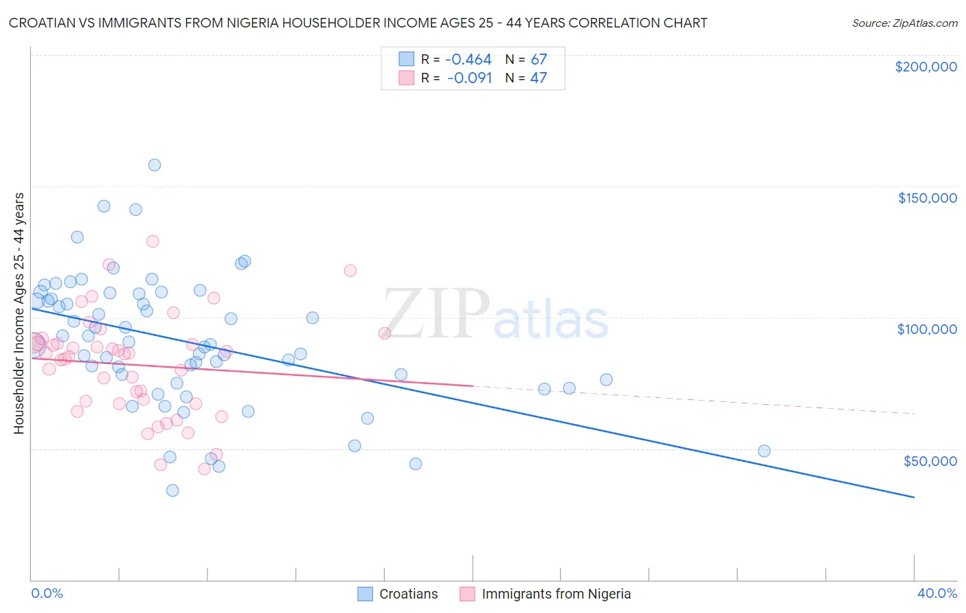 Croatian vs Immigrants from Nigeria Householder Income Ages 25 - 44 years