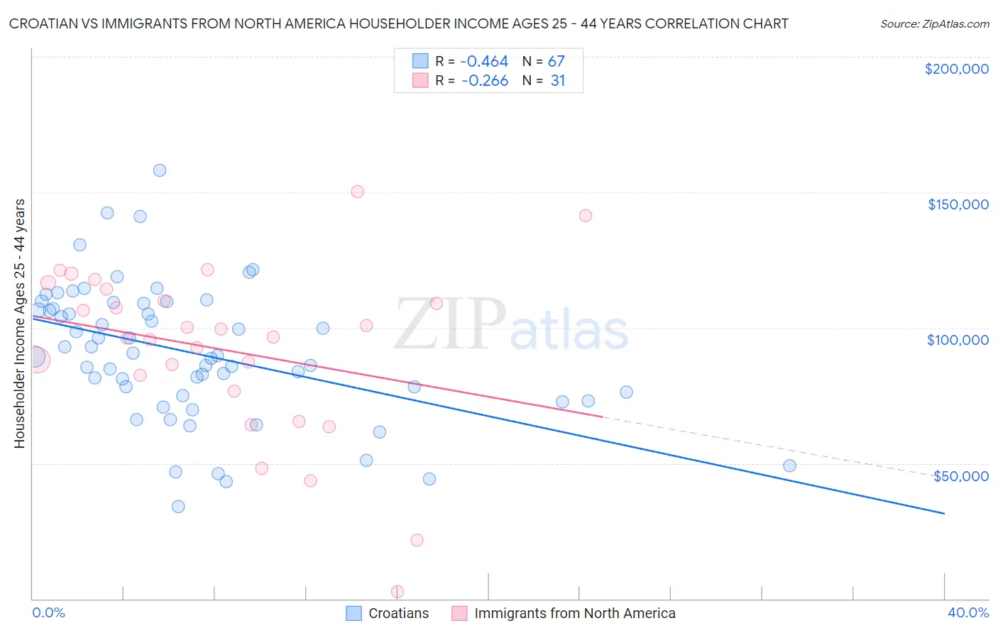 Croatian vs Immigrants from North America Householder Income Ages 25 - 44 years