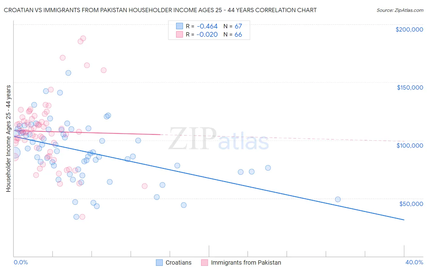 Croatian vs Immigrants from Pakistan Householder Income Ages 25 - 44 years