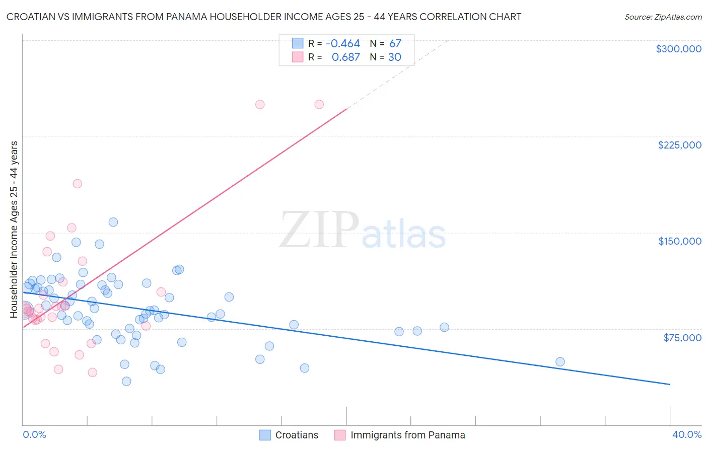 Croatian vs Immigrants from Panama Householder Income Ages 25 - 44 years