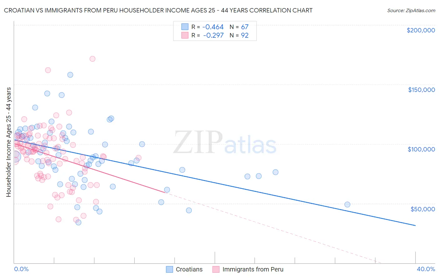 Croatian vs Immigrants from Peru Householder Income Ages 25 - 44 years
