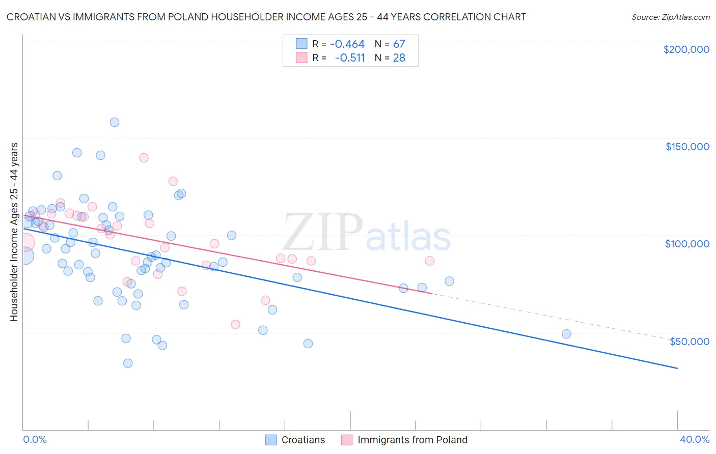 Croatian vs Immigrants from Poland Householder Income Ages 25 - 44 years