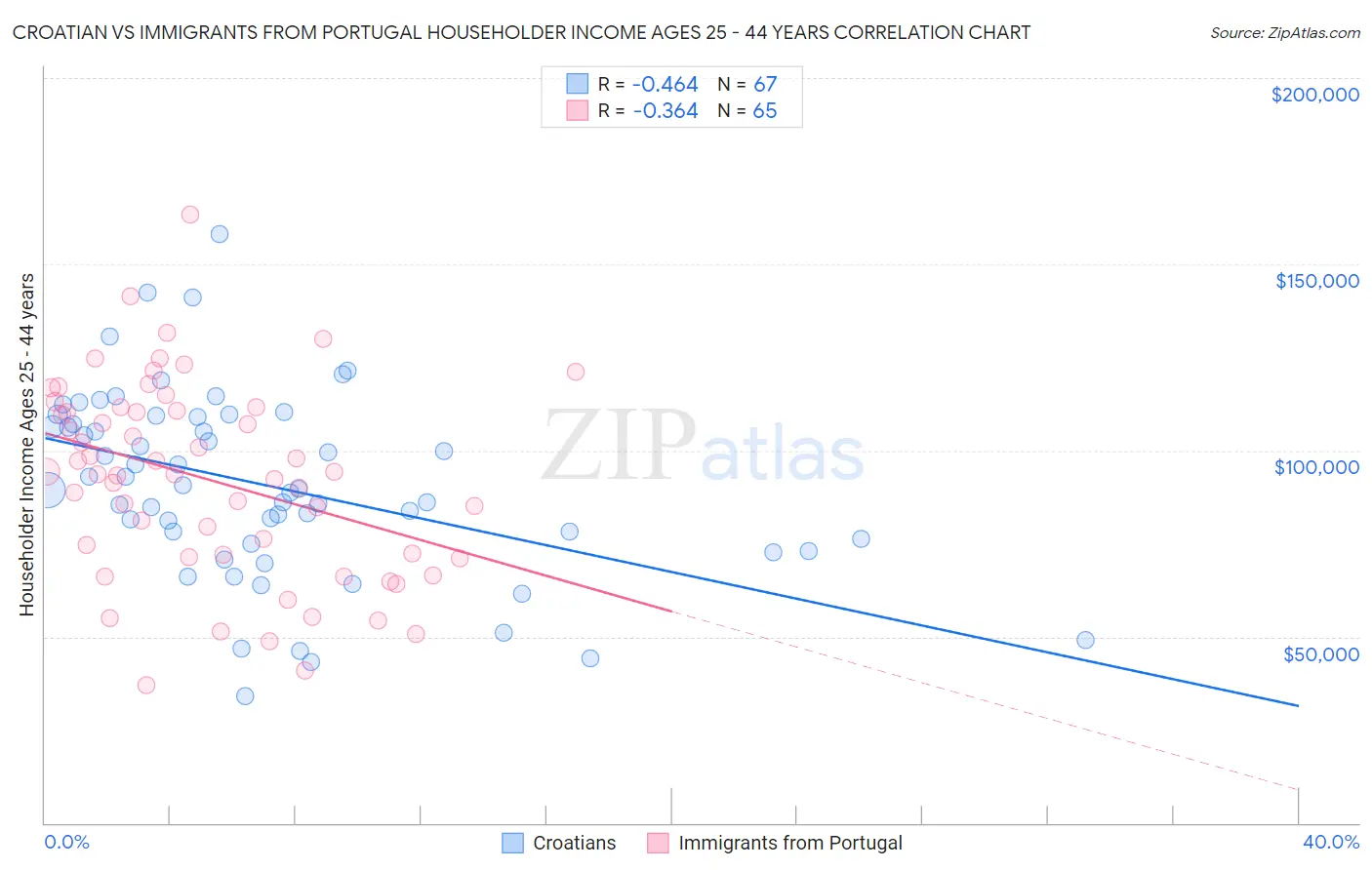Croatian vs Immigrants from Portugal Householder Income Ages 25 - 44 years