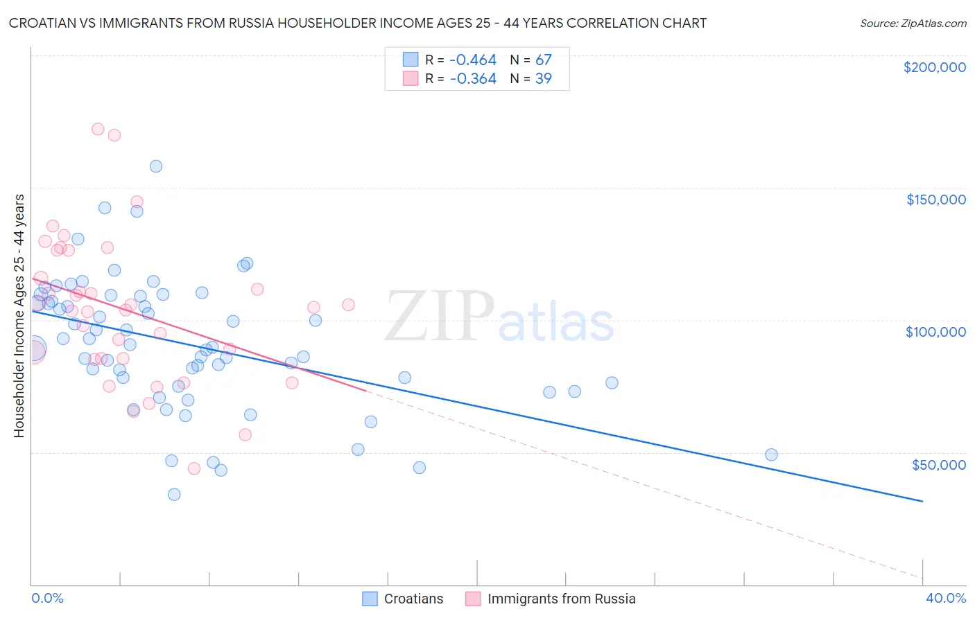 Croatian vs Immigrants from Russia Householder Income Ages 25 - 44 years