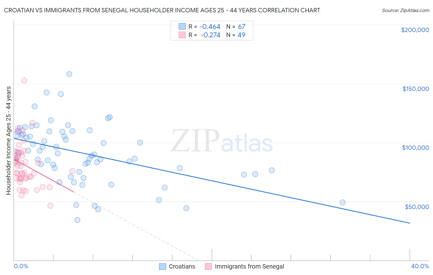 Croatian vs Immigrants from Senegal Householder Income Ages 25 - 44 years