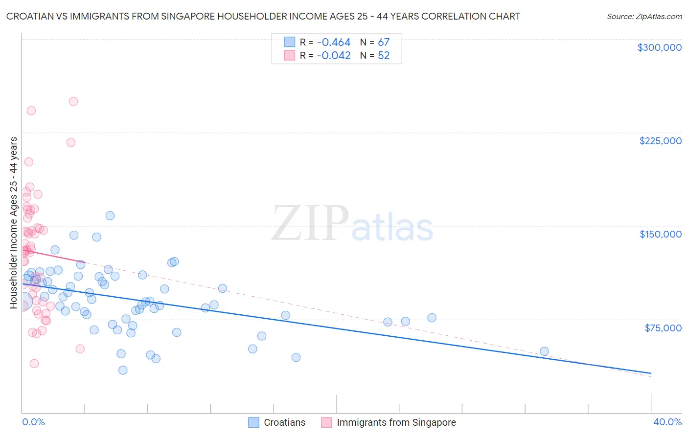Croatian vs Immigrants from Singapore Householder Income Ages 25 - 44 years