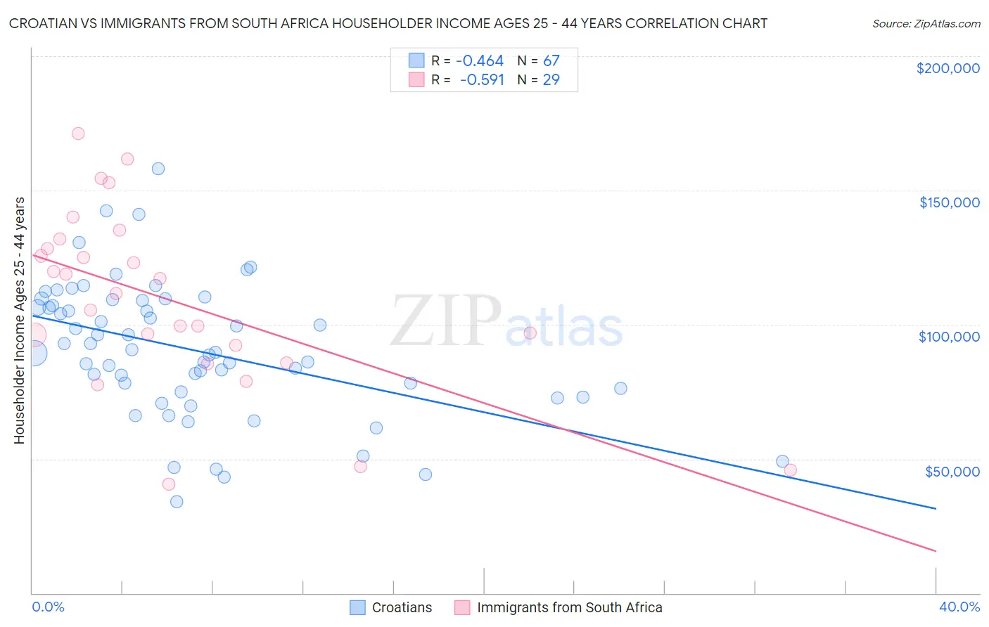 Croatian vs Immigrants from South Africa Householder Income Ages 25 - 44 years