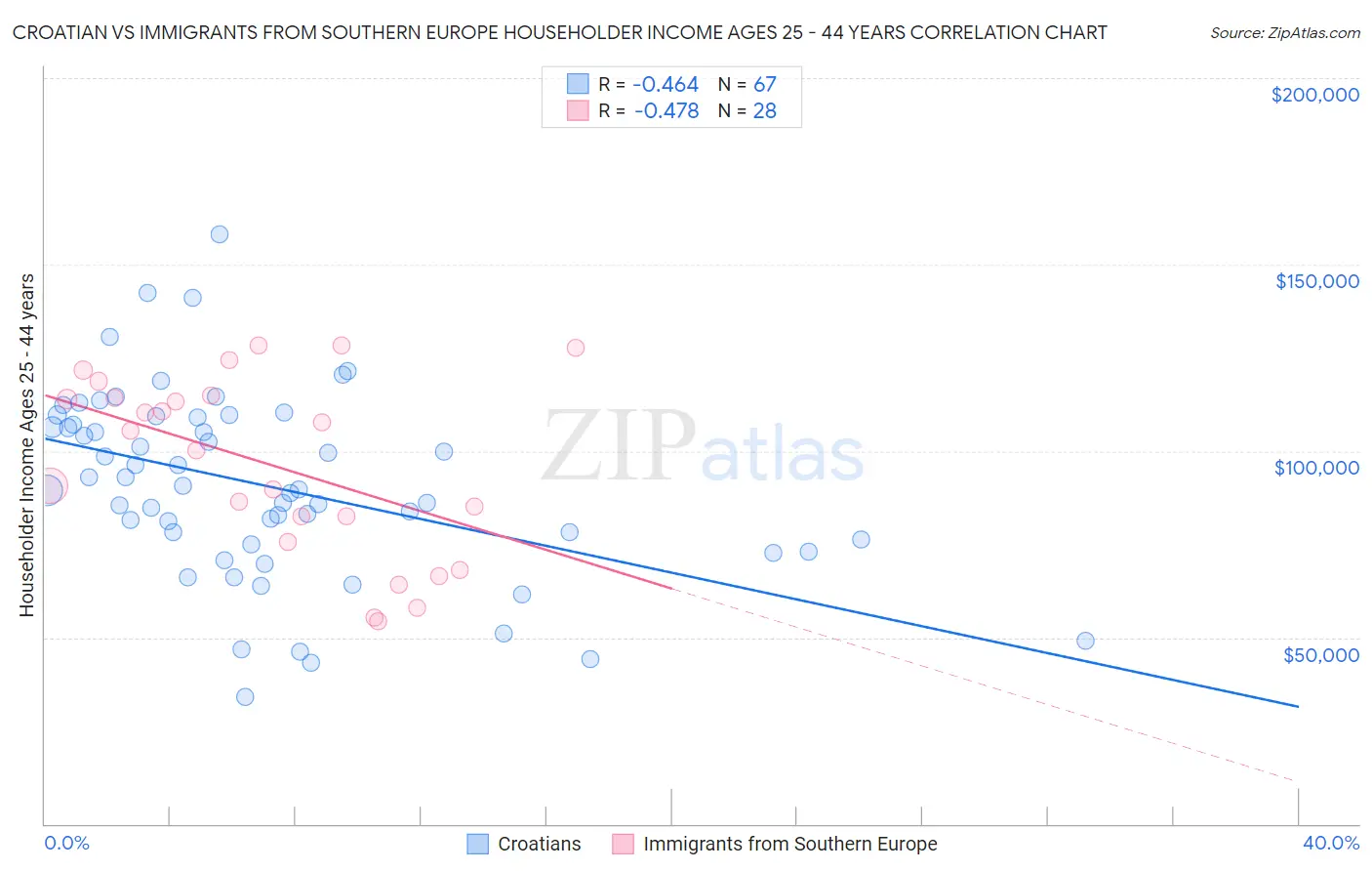 Croatian vs Immigrants from Southern Europe Householder Income Ages 25 - 44 years