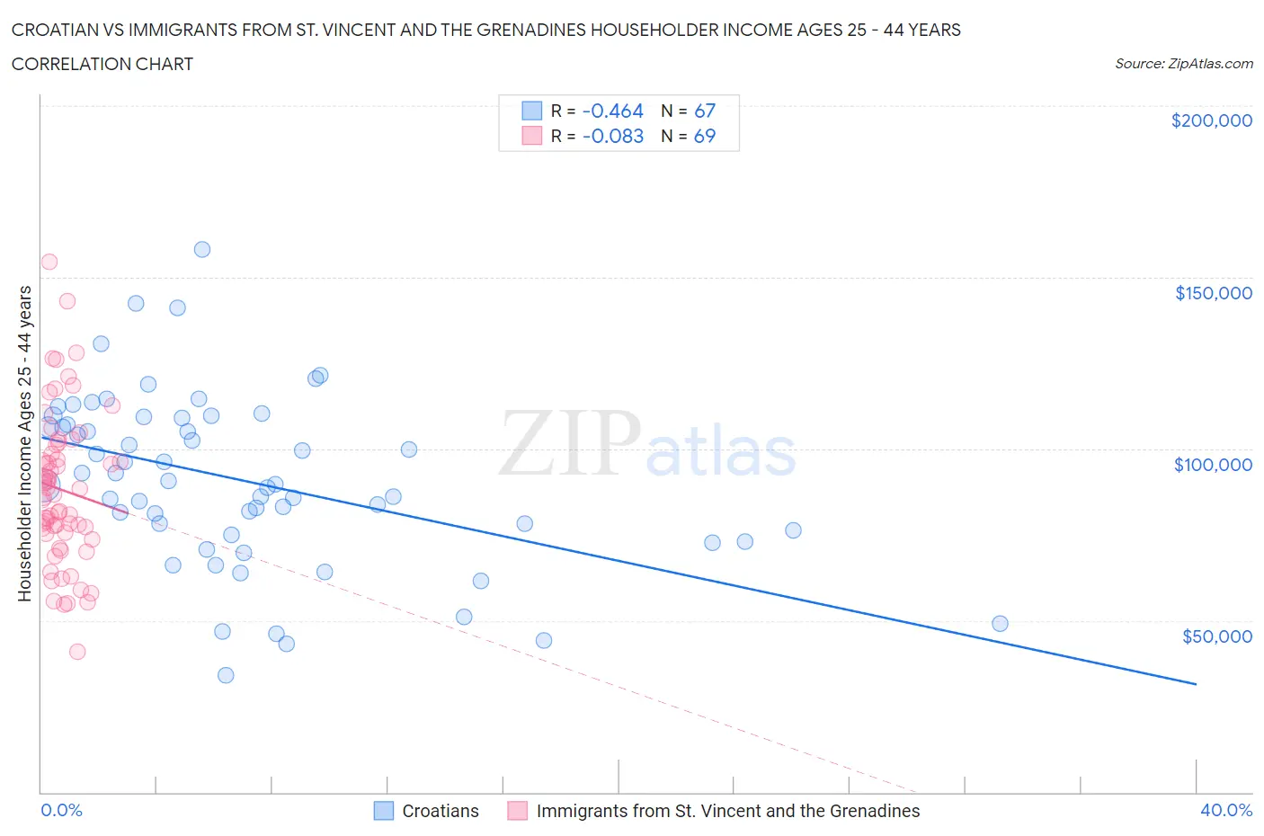 Croatian vs Immigrants from St. Vincent and the Grenadines Householder Income Ages 25 - 44 years