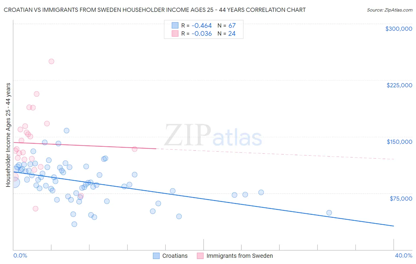 Croatian vs Immigrants from Sweden Householder Income Ages 25 - 44 years
