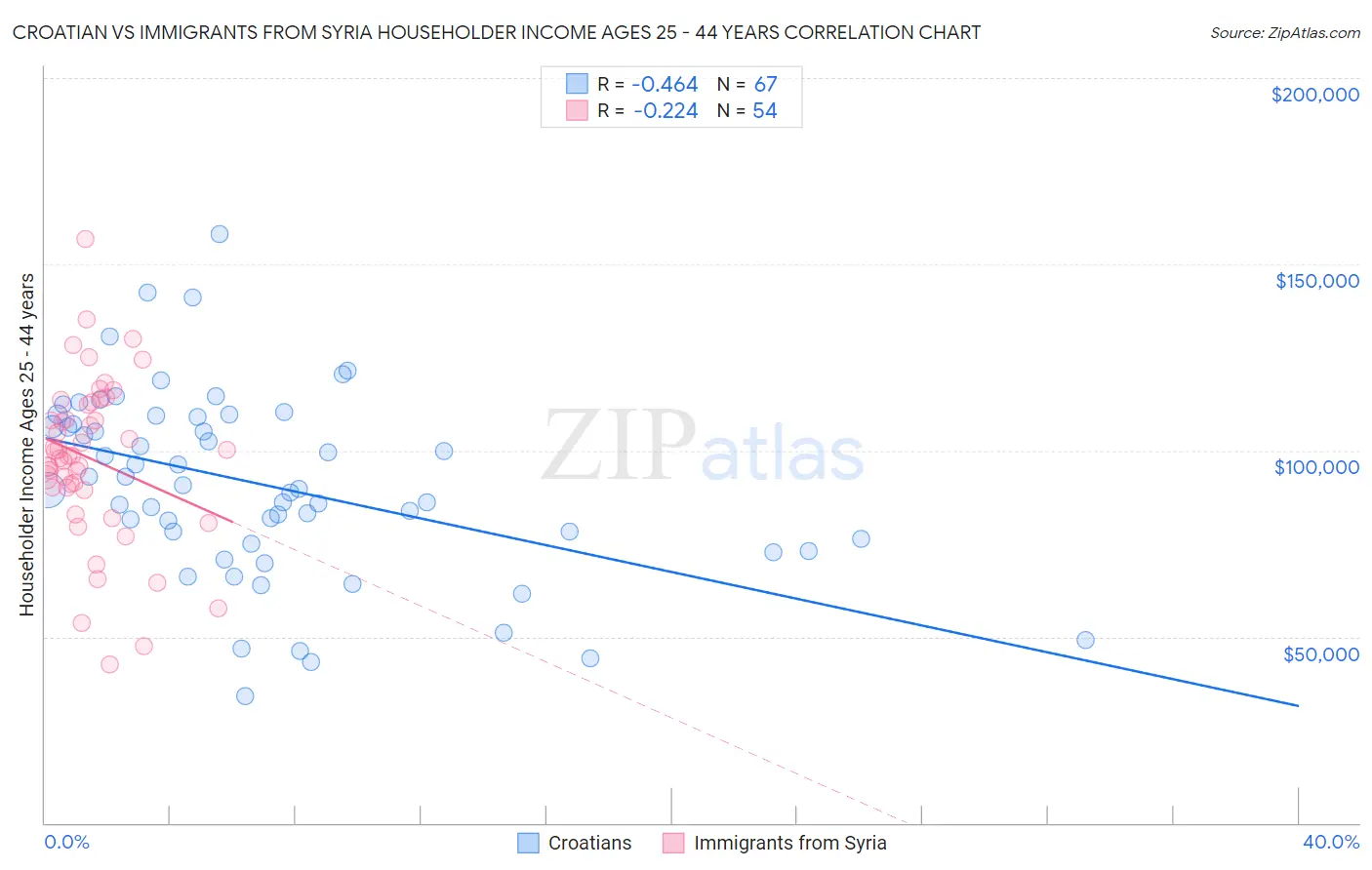Croatian vs Immigrants from Syria Householder Income Ages 25 - 44 years