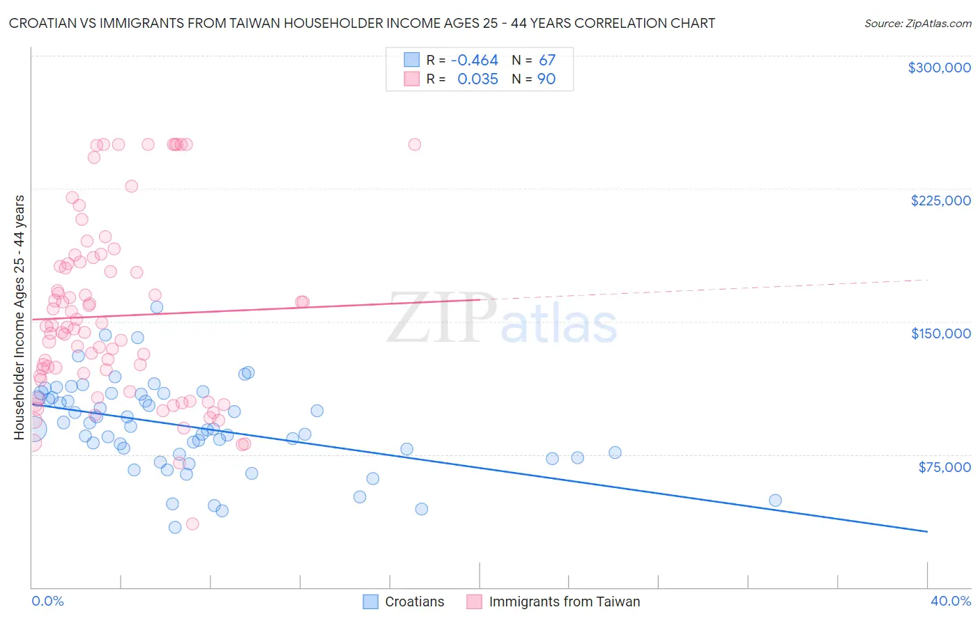 Croatian vs Immigrants from Taiwan Householder Income Ages 25 - 44 years