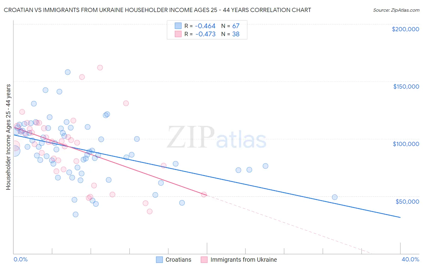 Croatian vs Immigrants from Ukraine Householder Income Ages 25 - 44 years