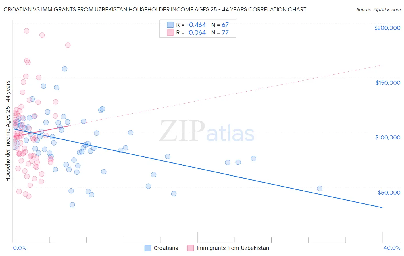 Croatian vs Immigrants from Uzbekistan Householder Income Ages 25 - 44 years