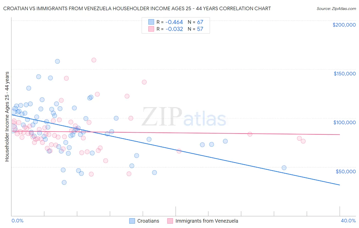 Croatian vs Immigrants from Venezuela Householder Income Ages 25 - 44 years
