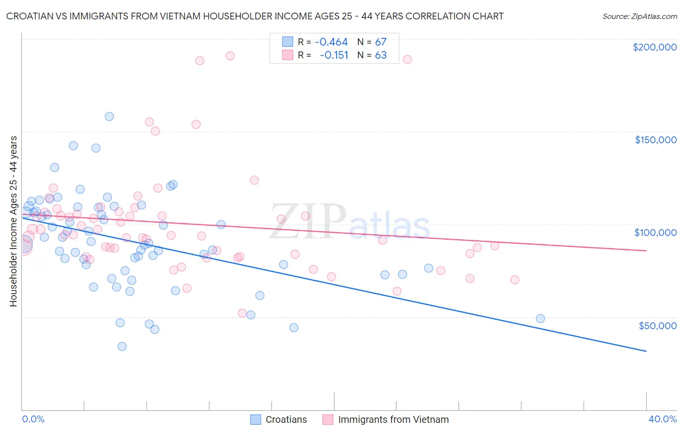 Croatian vs Immigrants from Vietnam Householder Income Ages 25 - 44 years