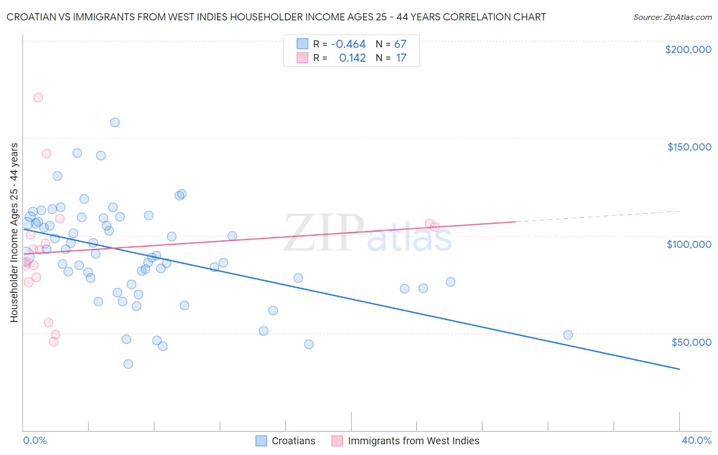 Croatian vs Immigrants from West Indies Householder Income Ages 25 - 44 years