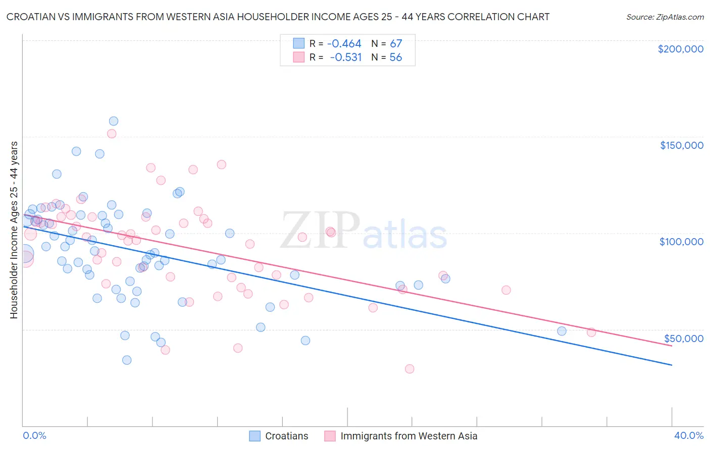 Croatian vs Immigrants from Western Asia Householder Income Ages 25 - 44 years