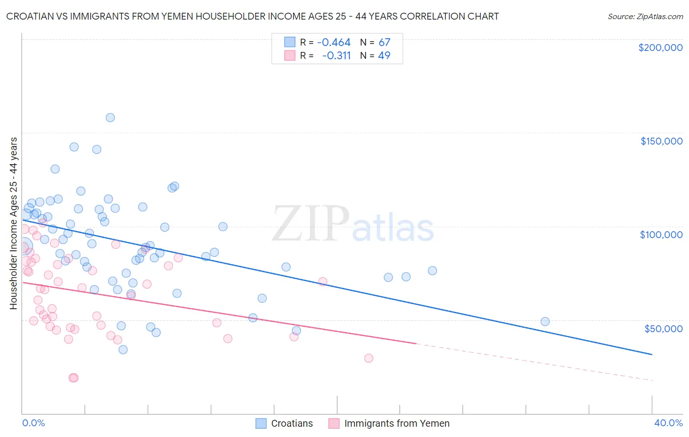 Croatian vs Immigrants from Yemen Householder Income Ages 25 - 44 years