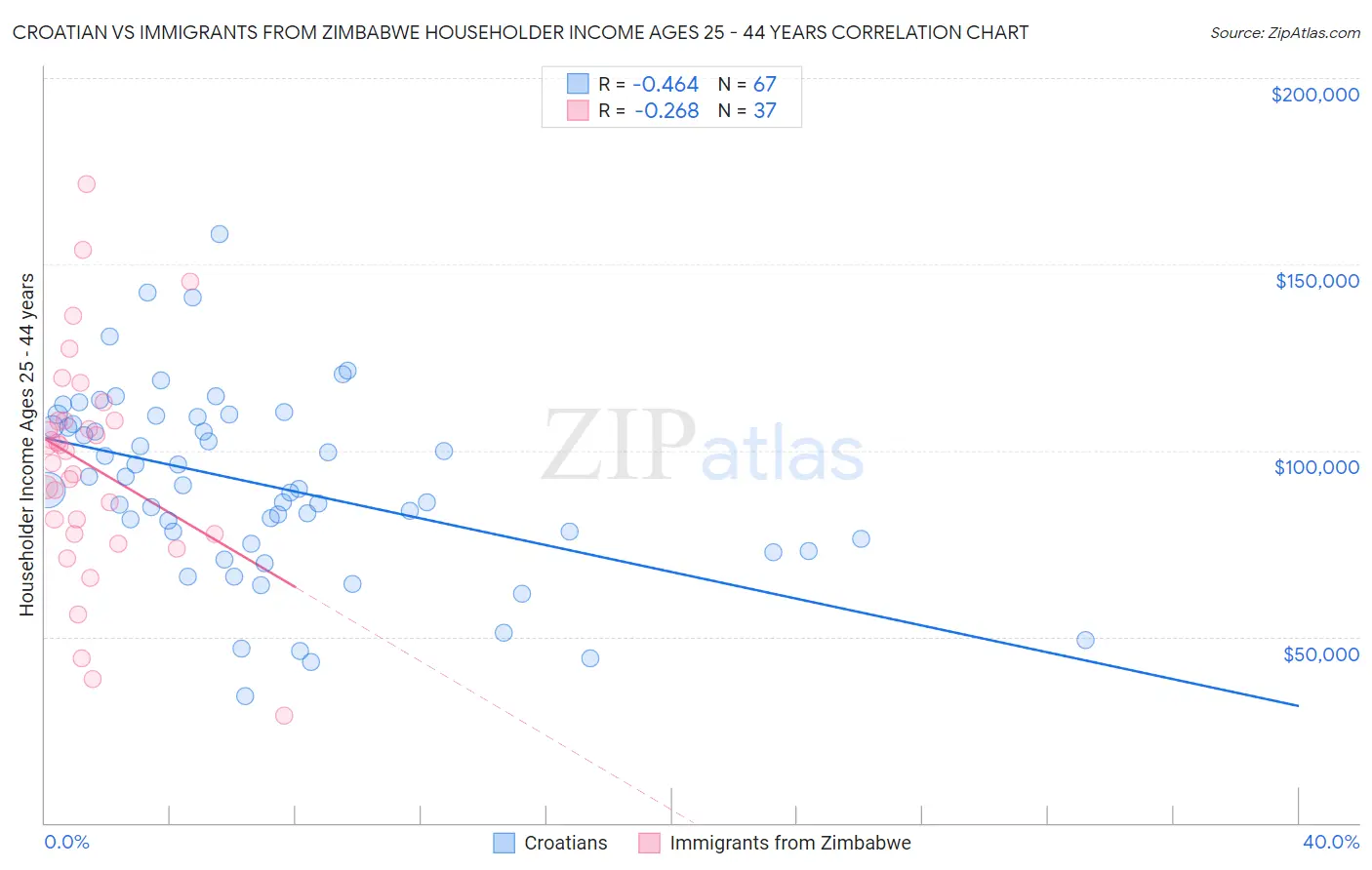 Croatian vs Immigrants from Zimbabwe Householder Income Ages 25 - 44 years