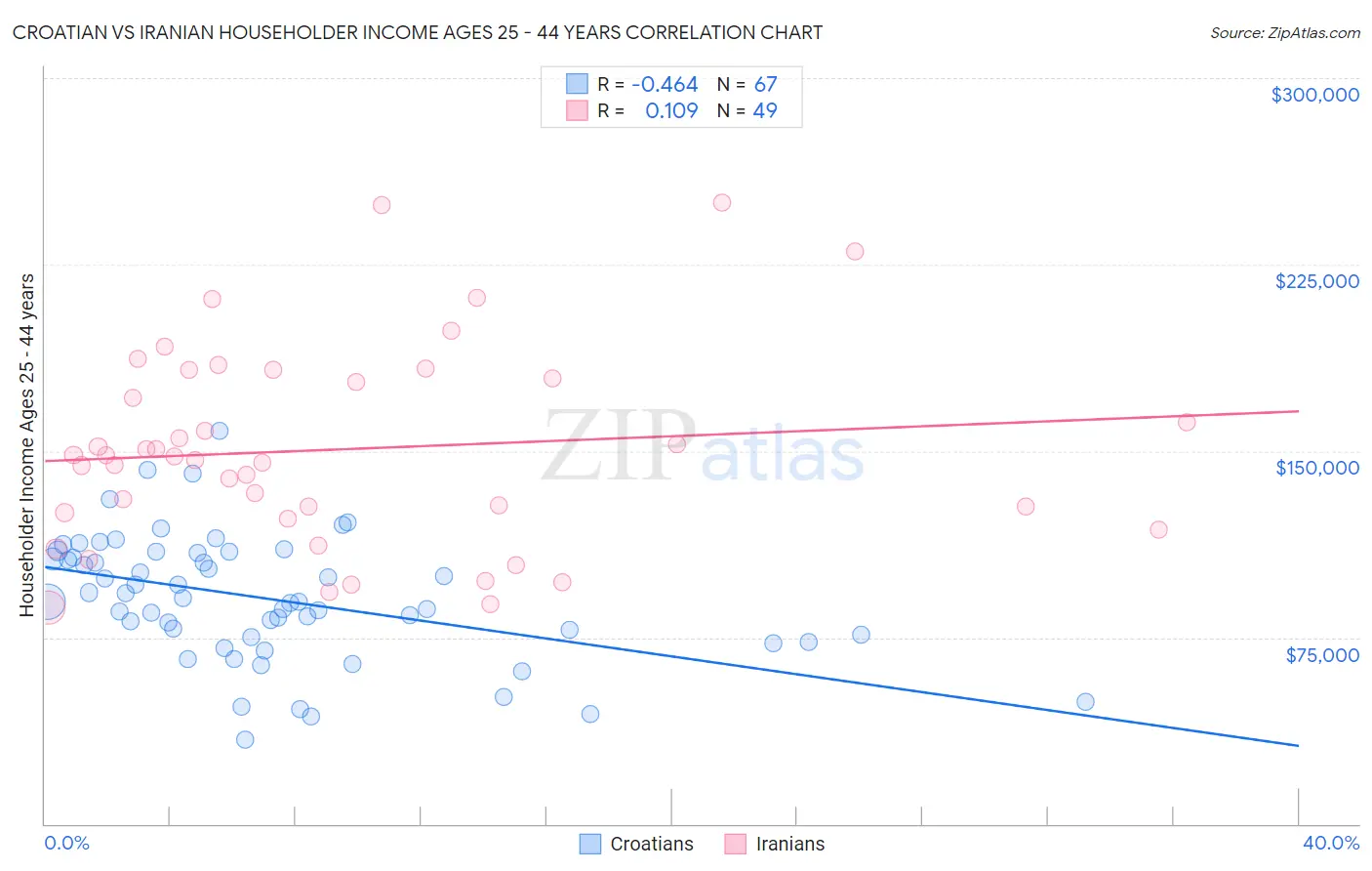 Croatian vs Iranian Householder Income Ages 25 - 44 years