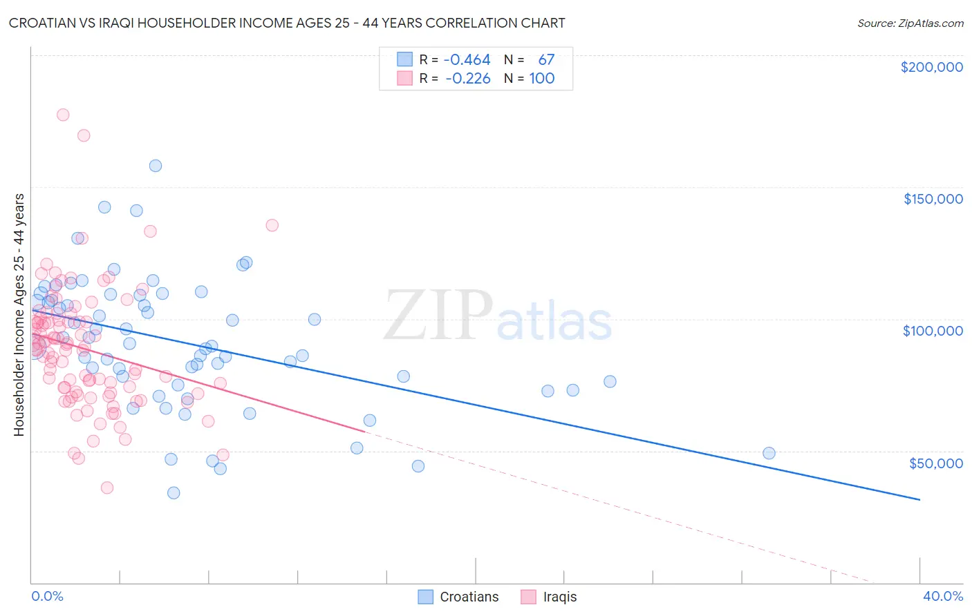 Croatian vs Iraqi Householder Income Ages 25 - 44 years