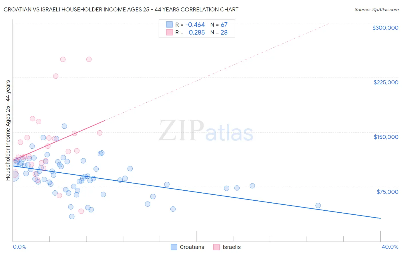 Croatian vs Israeli Householder Income Ages 25 - 44 years