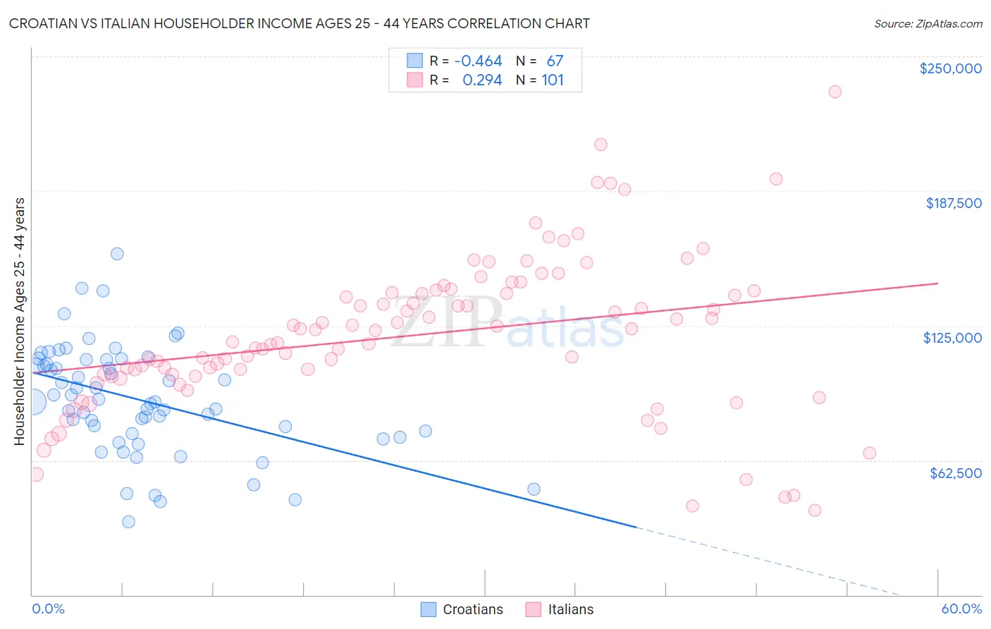 Croatian vs Italian Householder Income Ages 25 - 44 years