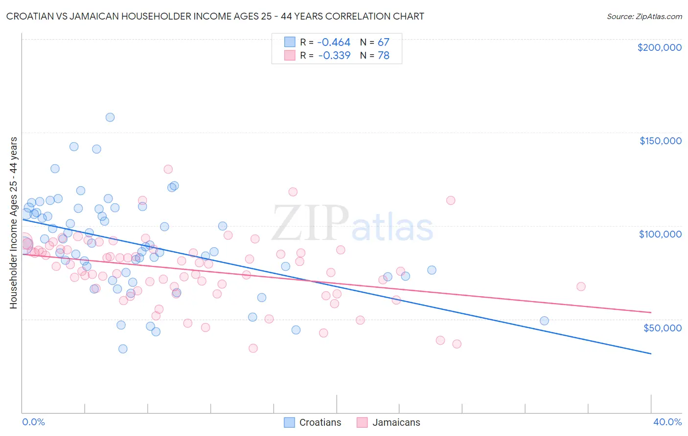 Croatian vs Jamaican Householder Income Ages 25 - 44 years