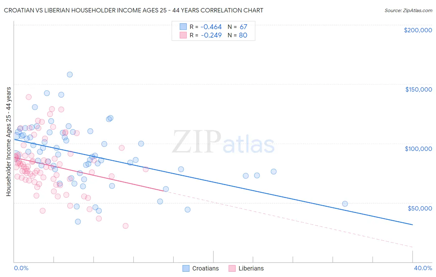 Croatian vs Liberian Householder Income Ages 25 - 44 years