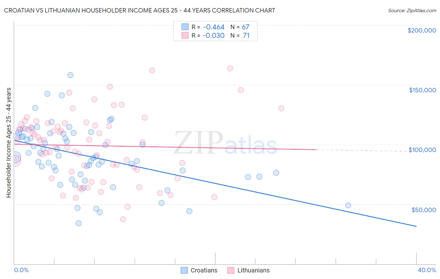 Croatian vs Lithuanian Householder Income Ages 25 - 44 years