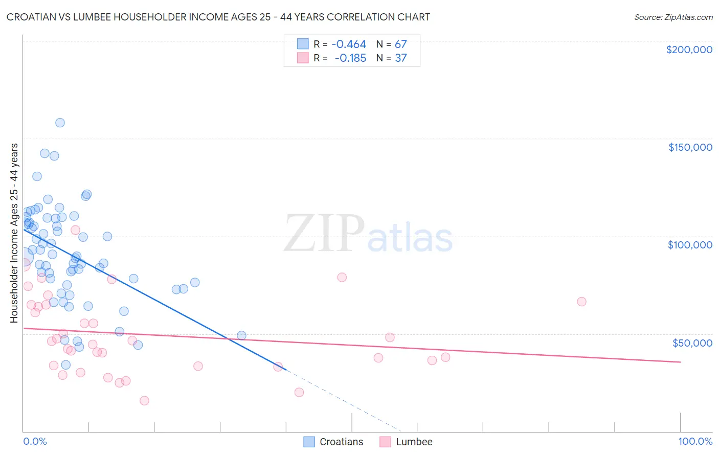 Croatian vs Lumbee Householder Income Ages 25 - 44 years