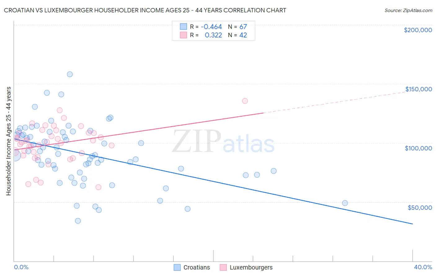 Croatian vs Luxembourger Householder Income Ages 25 - 44 years