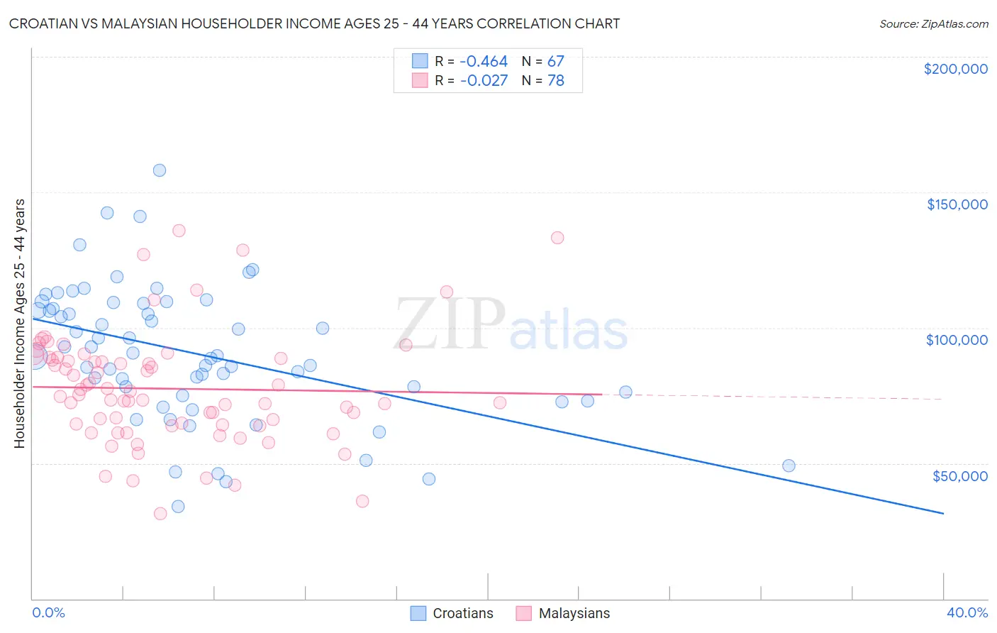 Croatian vs Malaysian Householder Income Ages 25 - 44 years