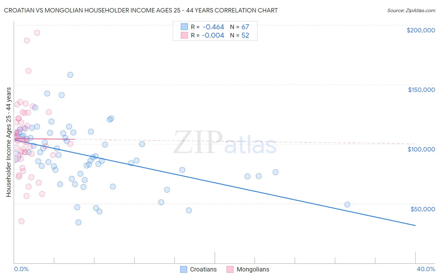 Croatian vs Mongolian Householder Income Ages 25 - 44 years
