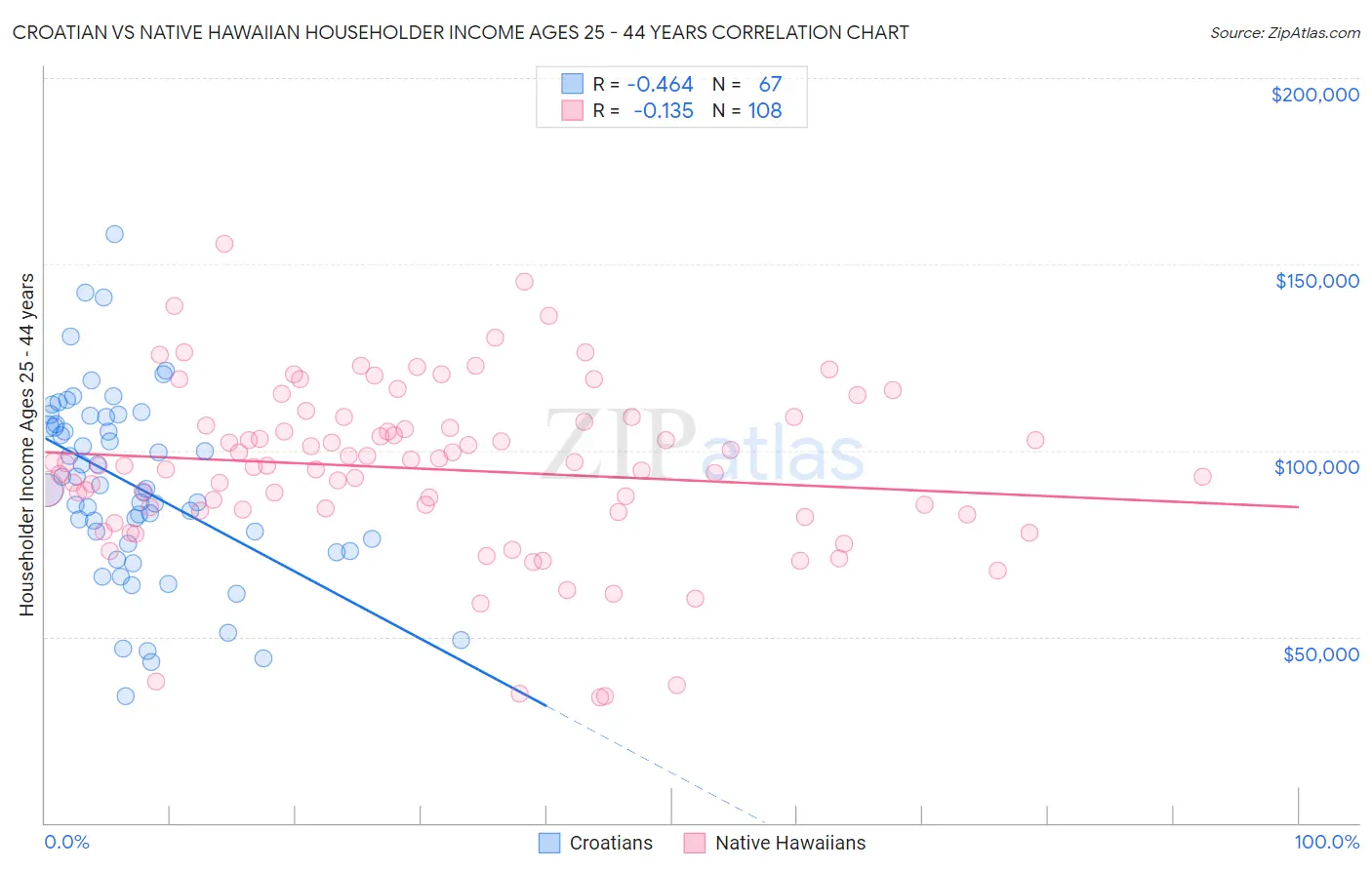 Croatian vs Native Hawaiian Householder Income Ages 25 - 44 years